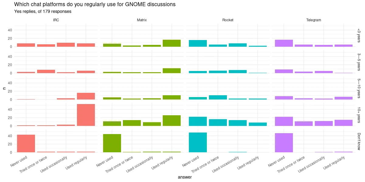 A series of bar charts declining the same data but over the years. Respondants are strongly polarized between IRC and Matrix.