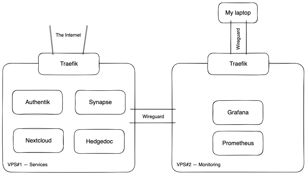 A schema showing two servers: one runs Authentik, Synapse, Nextcloud and Hedgedoc. The other runs Prometheus and Grafana.